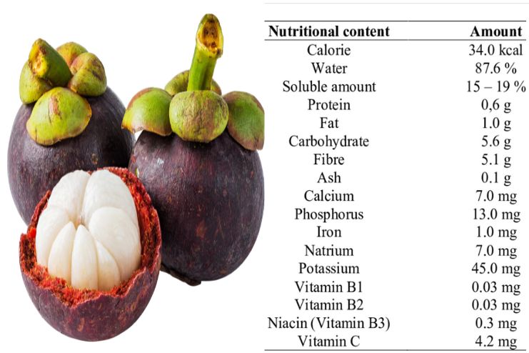 Nutritional value of Mangosteen