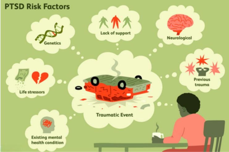 Risk factors for PTSD