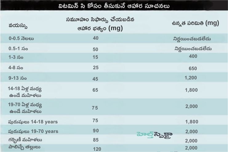 How much vitamin C should One get
