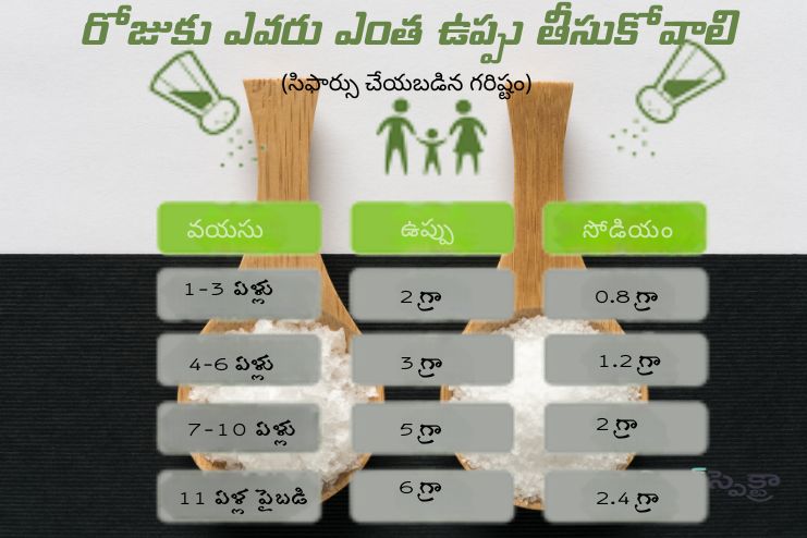 Intake recommendations of Salt
