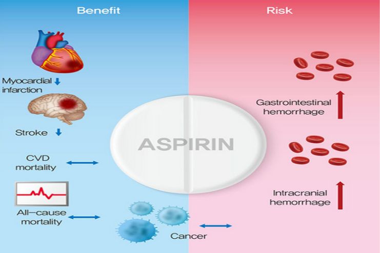 Does aspirin protect from CVD
