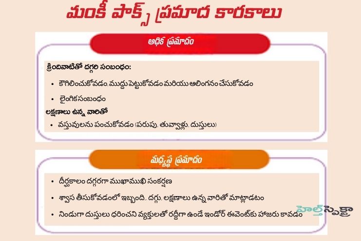 What are the risk factors for mpox