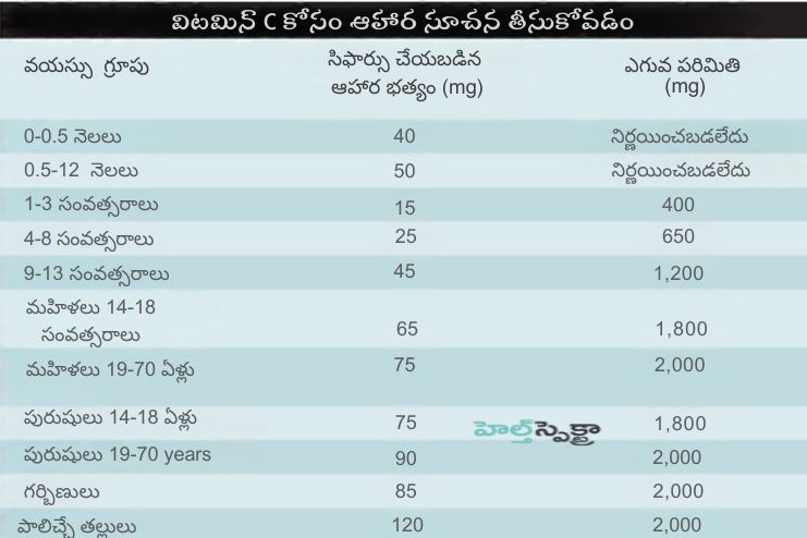How many vitamin C should one taken daily