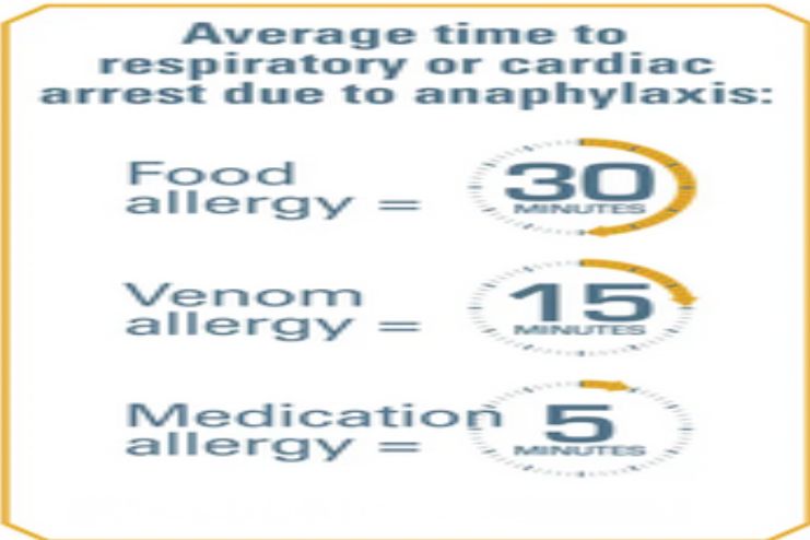 How Long Does Anaphylaxis Last