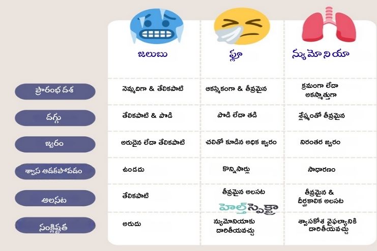 How is it different from the common cold