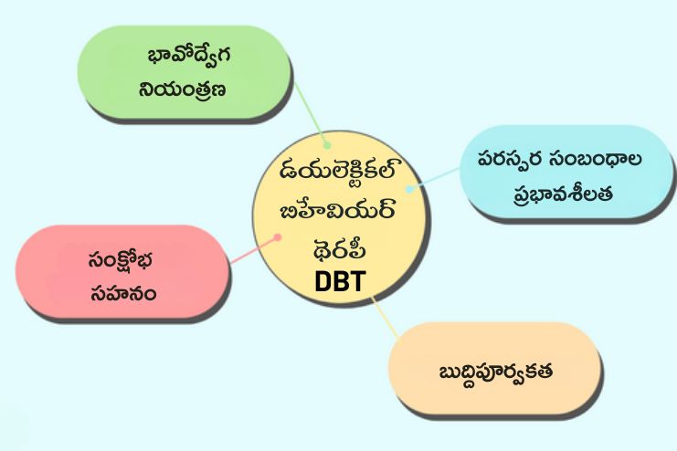Dialectical behavior therapy (DBT)