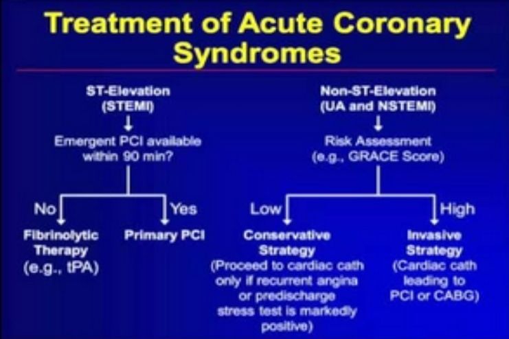 Treatment of ACS