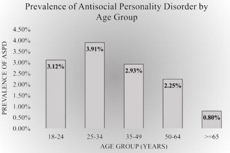 How common is antisocial personality disorder
