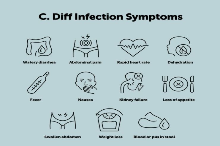 Symptoms of C. diff infection