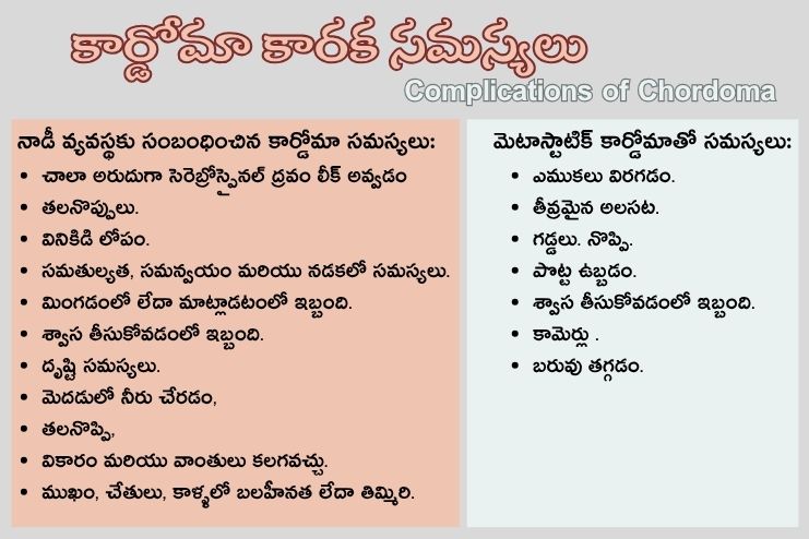 Complications of Chordoma